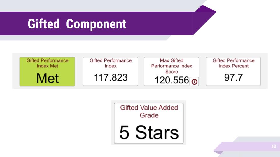 Presentation slide "Gifted Component" showing State Report Card Performance Index Met with scores of 117.823, 120.556, 97.7% 